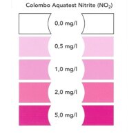 Colombo NO2 Test